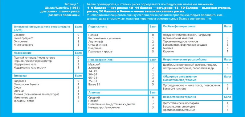 Шкалы оценки риска развития пролежней